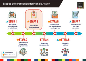 Etapas co-creacion