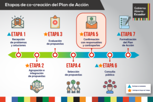 Etapas de cocreacion