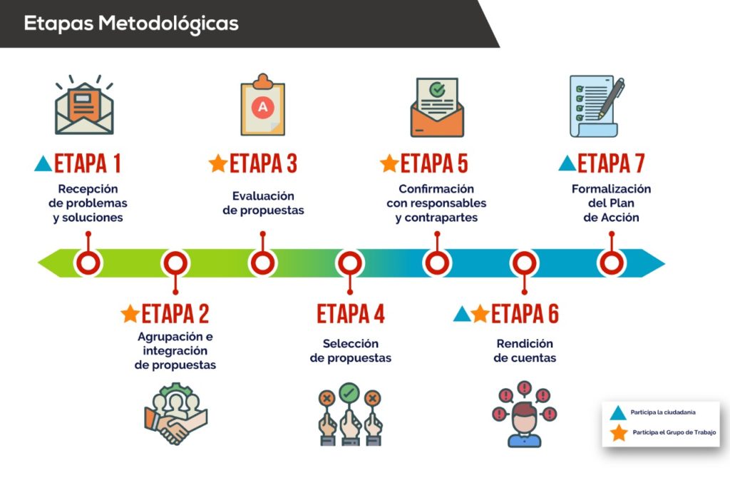 Proceso De Co Creación Gobierno Abierto Ecuador